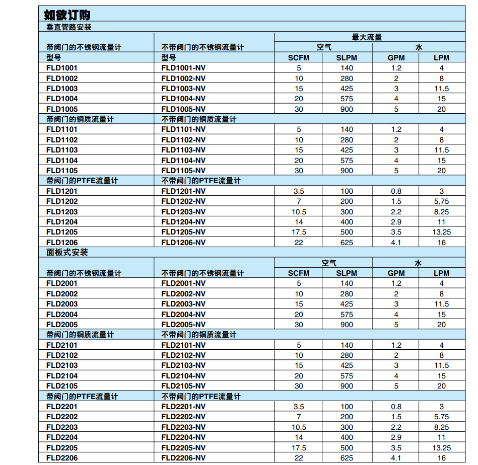 OMEGA奧米佳 直讀式管路和面板式轉(zhuǎn)子流量計(jì)FLD1000/ FLD2000系列參數(shù)