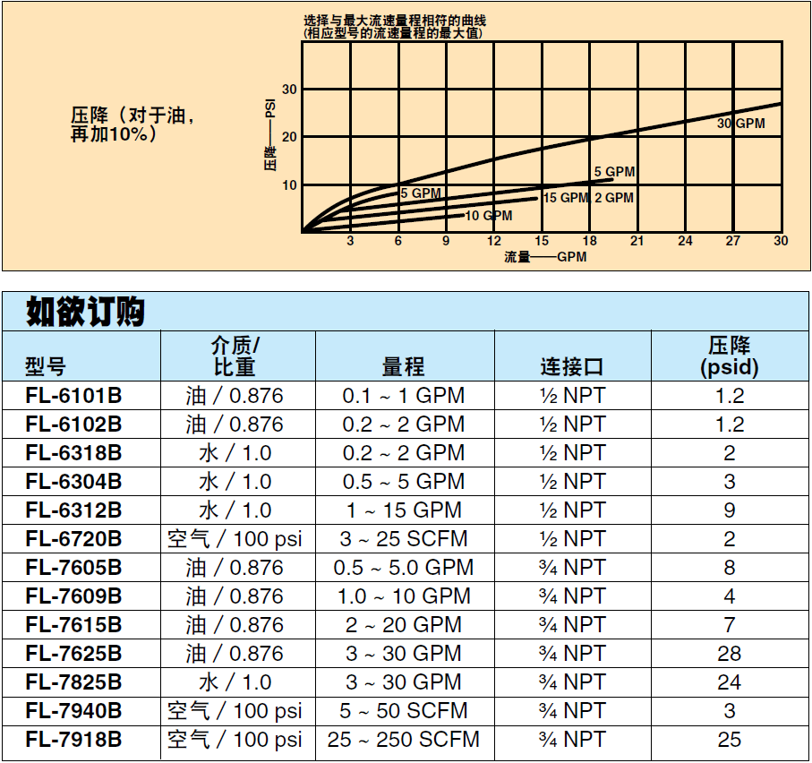 美國OMEGA帶有限位開關(guān)的管路流量計FL-6101B系列參數(shù)