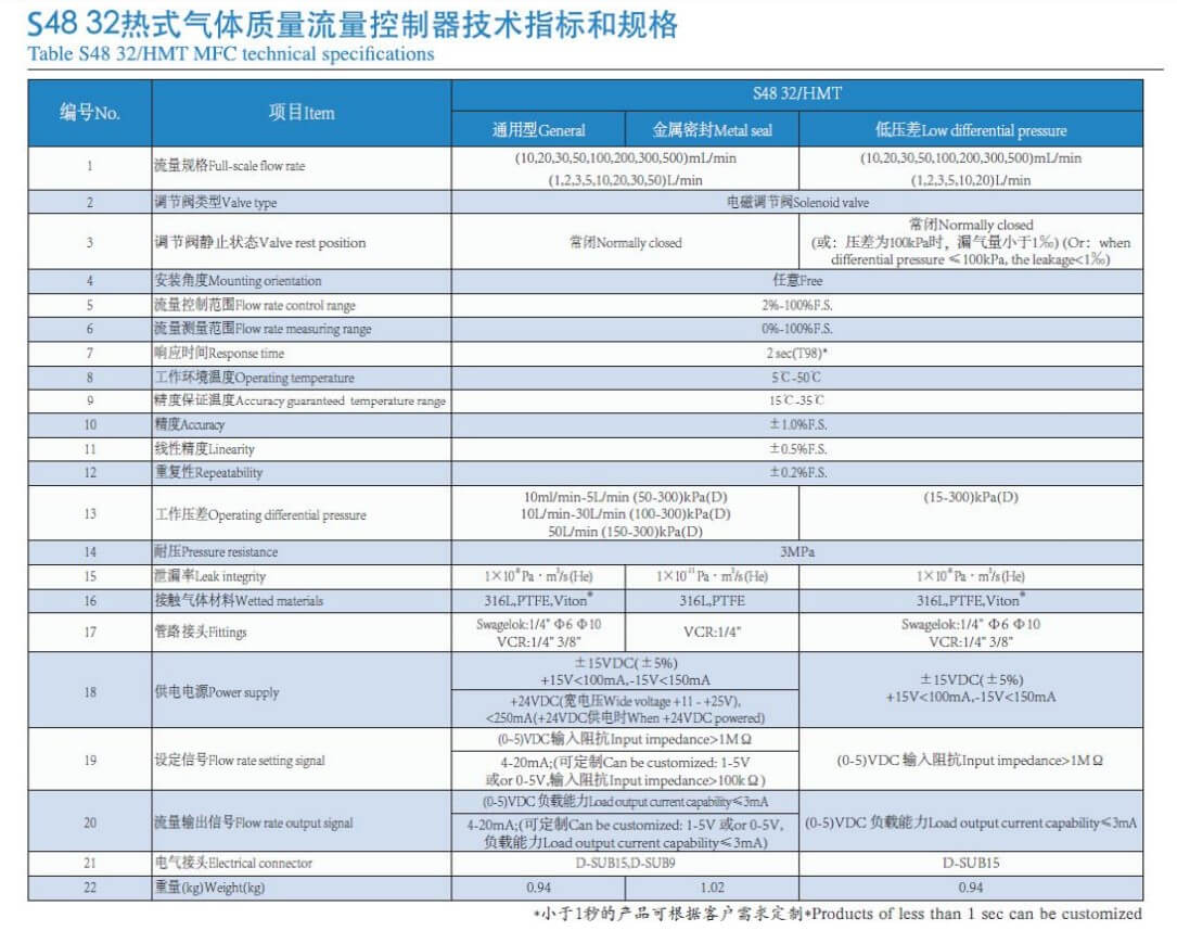 HORIBA熱式質(zhì)量流量控制器S48-32/HMT參數(shù)