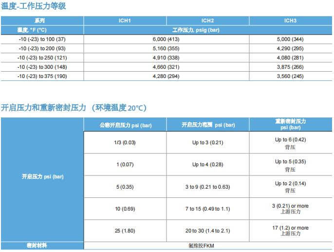 富士金TK-FUJIKIN止回閥ICH/ICL 系列參數(shù)