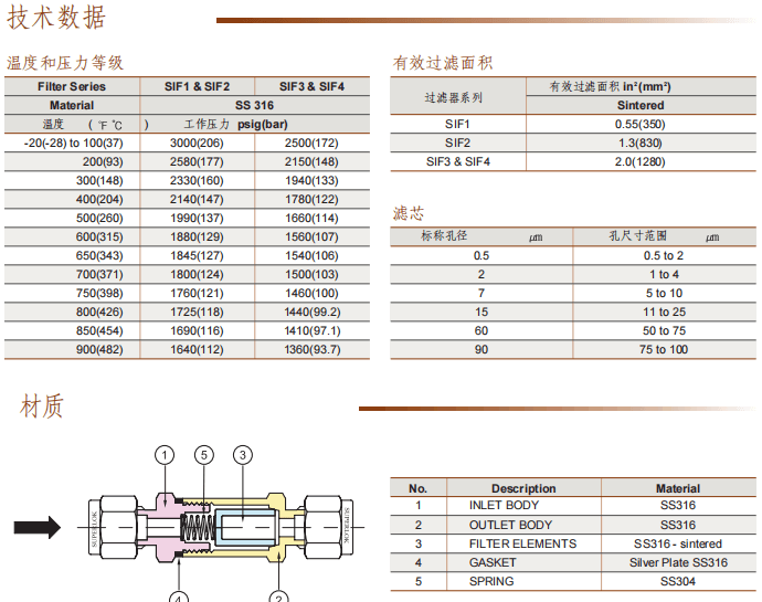 Superlok 微米級在線過濾器 SIF參數(shù)