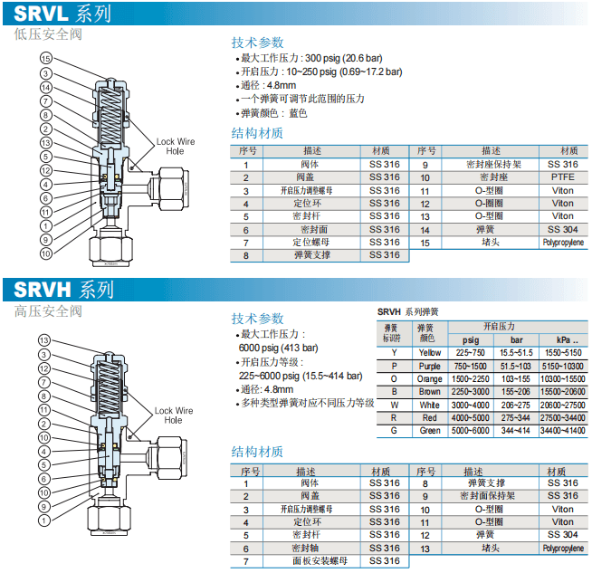 Superlok 安全閥泄壓閥 SRV 系列參數(shù)