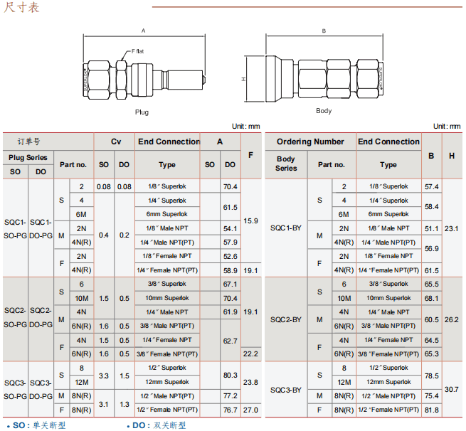 Superlok 儀器儀表 快速連接產品 SQC SQC1 SQC2 SQC3參數