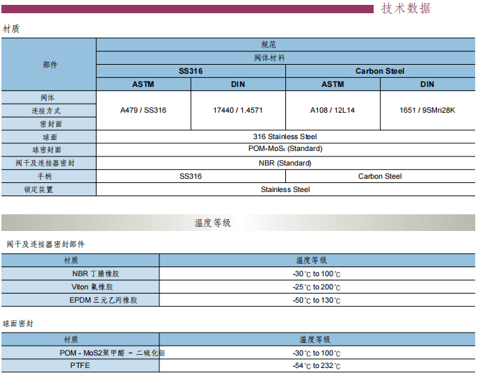 Superlok DIN 標準球閥    SBVD370 系列參數