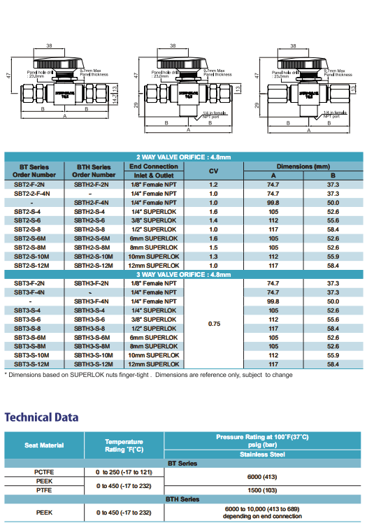 Superlok 底軸球閥 SBT系列參數(shù)