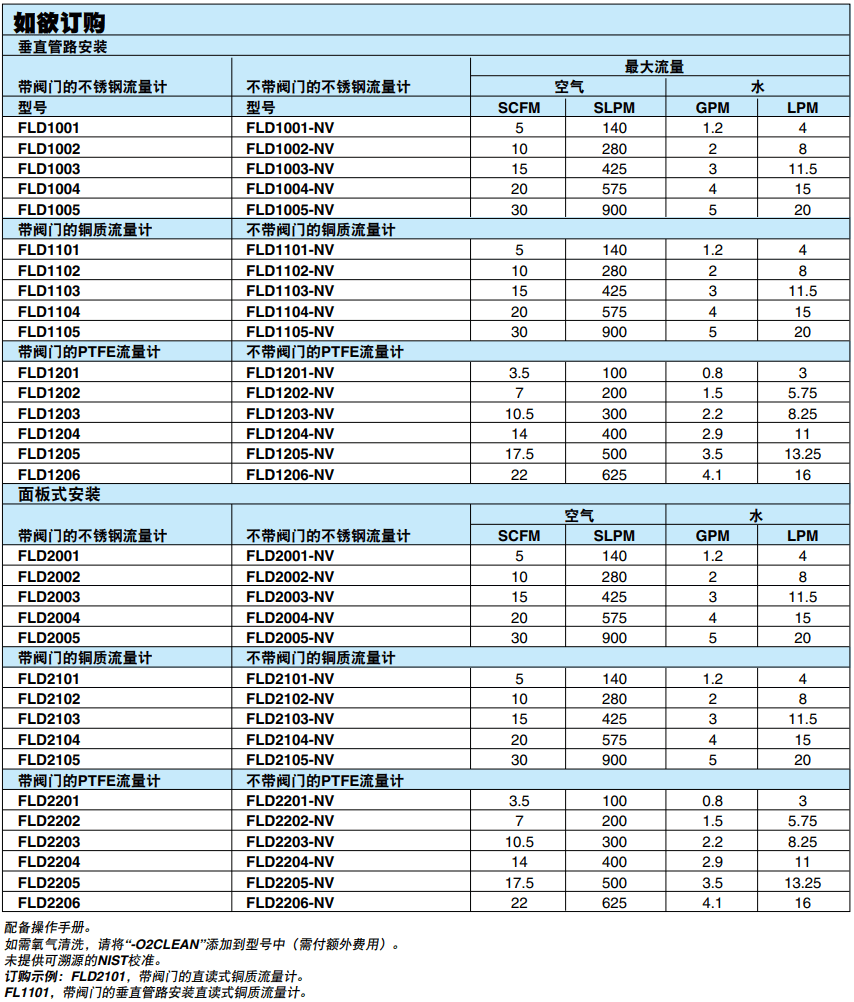 OMEGA奧米佳 FLD1000/ FLD2000系列直讀式管路和面板式轉子流量計參數(shù)