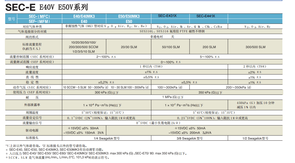 HORIBA堀場質(zhì)量流量控制器E40V/E50V參數(shù)