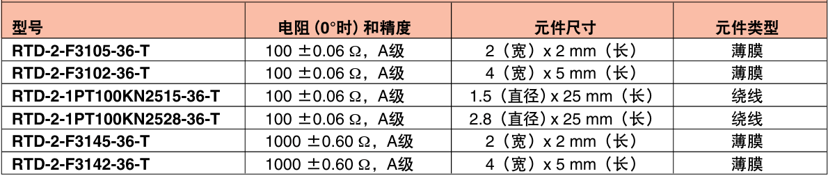 OMEGA奧米佳 RTD-2-F3105RTD傳感器——快速響應(yīng) 帶玻璃纖維絕緣導(dǎo)線的外露式RTD元件參數(shù)