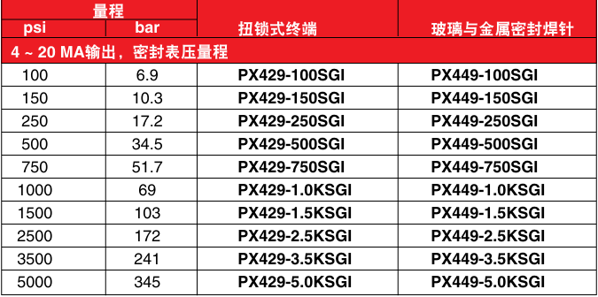 OMEGA奧米佳 PX429和PX449系列密封表壓密封表壓壓力傳感器 專為最惡劣的環(huán)境應(yīng)用而設(shè)計(jì)參數(shù)