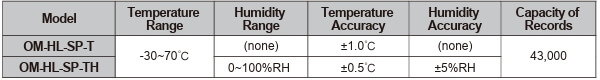OMEGA奧米佳 OM-HL-SP Series筆式溫濕度及露點數(shù)據(jù)記錄儀參數(shù)