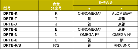 OMEGA奧米佳 DRTB系列熱電偶接線端子 可安裝于DIN導(dǎo)軌，方便進行檢查和故障排除參數(shù)