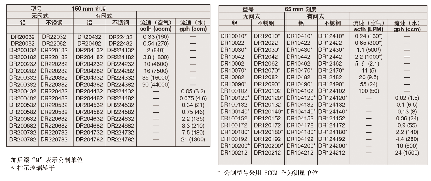 Dwyer德威爾DR直讀式玻璃轉(zhuǎn)子流量計(jì)參數(shù)