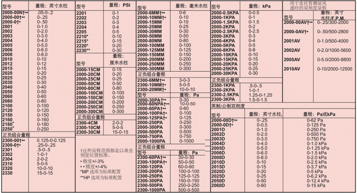 DWYER德威爾2000系列Magnehelic差壓表參數(shù)