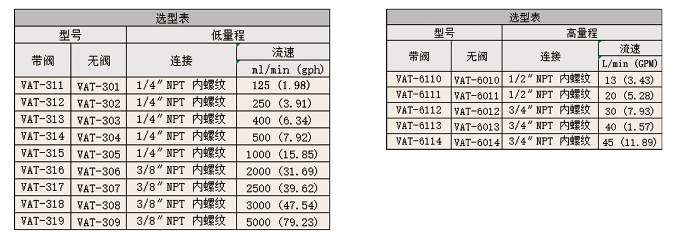 Dwyer德威爾VAT轉(zhuǎn)子流量計(jì)參數(shù)