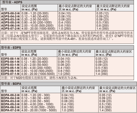 DWYER德威爾ADPS/EDPS/BDPA/BYDS系列暖通空調(diào)用微差壓開關(guān)參數(shù)