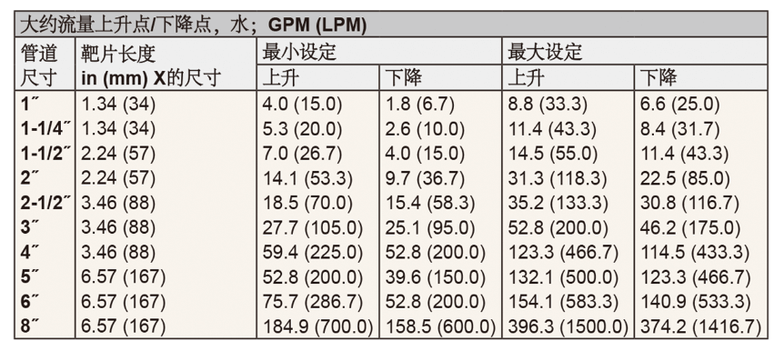 DWYER德威爾FS-2靶式流量開關(guān)參數(shù)