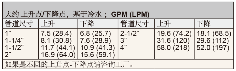 DWYER德威爾FLOTECT ?  V7靶式流量開關(guān)參數(shù)