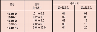 DWYER德威爾1640系列 高低兩位動作，帶盲區(qū)的浮動觸點控制微差壓開關參數