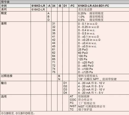 DWYER德威爾616KD-LR系列微差壓變送器參數(shù)