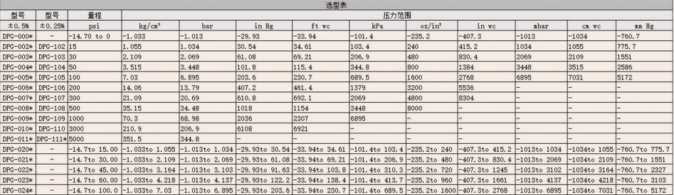 DWYER德威爾DPG系列數(shù)字壓力表 參數(shù)