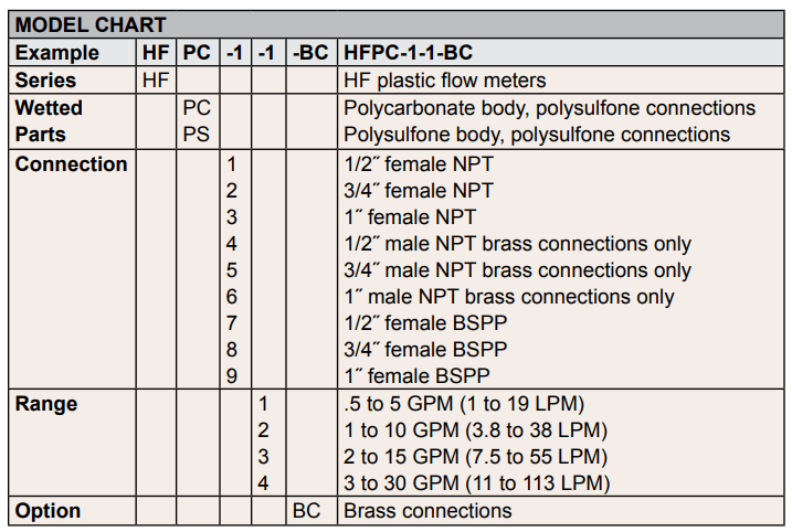 DWYER德威爾HFPC/HFPS系列塑料流量計參數(shù)