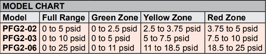 DWYER德威爾PFG2 系列過程過濾器壓力表參數(shù)