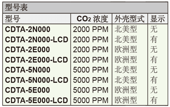 Dwyer德威爾CDTA帶通訊的二氧化碳濃度監(jiān)測(cè)器批發(fā)