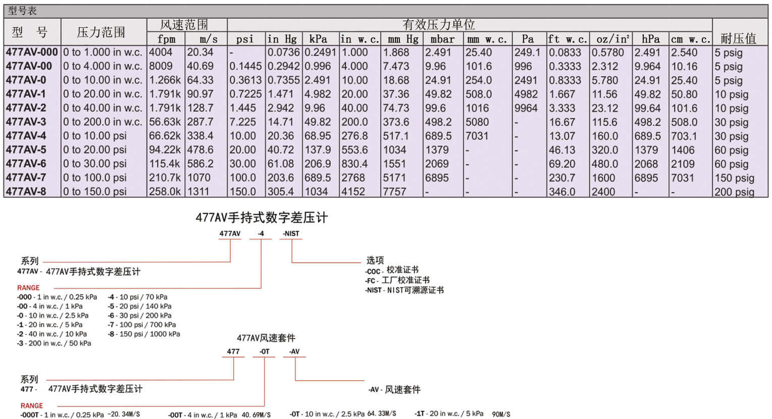 Dwyer德威爾477AV手持數(shù)字差壓計批發(fā)