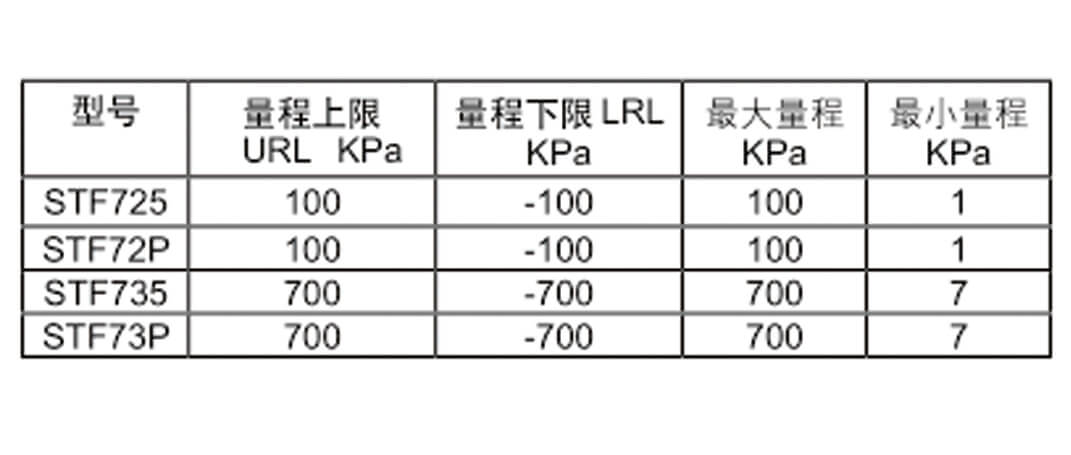 Honeywell霍尼韋爾STG700壓力變送器/STF700單法蘭變送器/STD700差壓變送器/STR700遠傳法蘭變送器批發(fā)