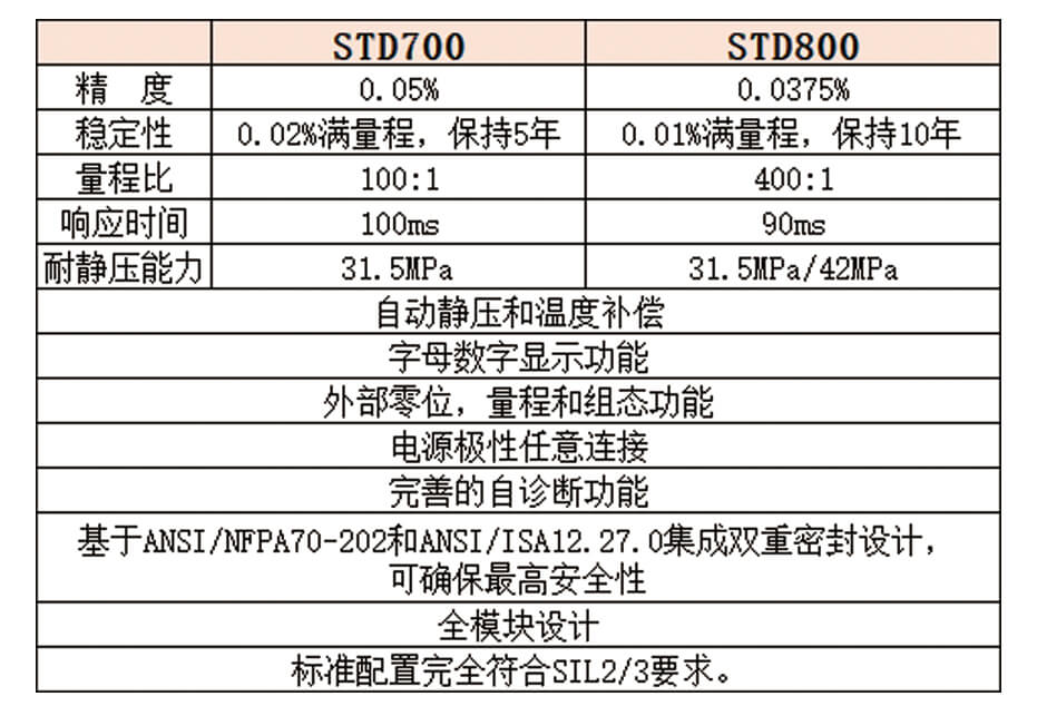 Honeywell霍尼韋爾STG700壓力變送器/STF700單法蘭變送器/STD700差壓變送器/STR700遠傳法蘭變送器批發(fā)