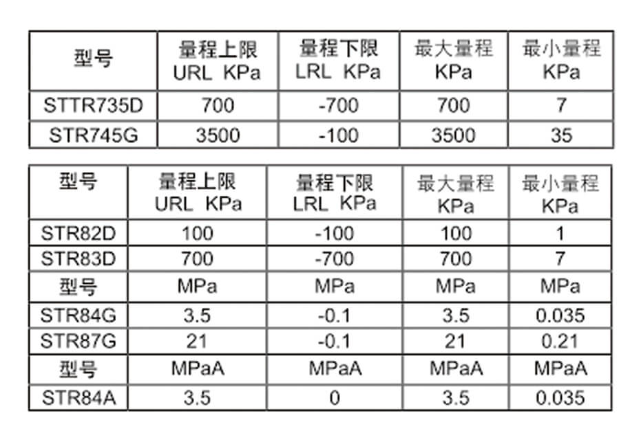 Honeywell霍尼韋爾STG700壓力變送器/STF700單法蘭變送器/STD700差壓變送器/STR700遠傳法蘭變送器批發(fā)