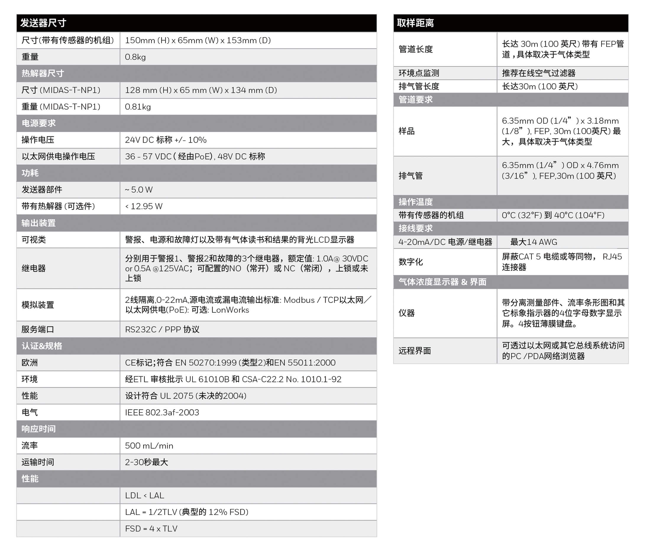 Honeywell霍尼韋爾Midas? 固定式氣體探測(cè)器批發(fā)