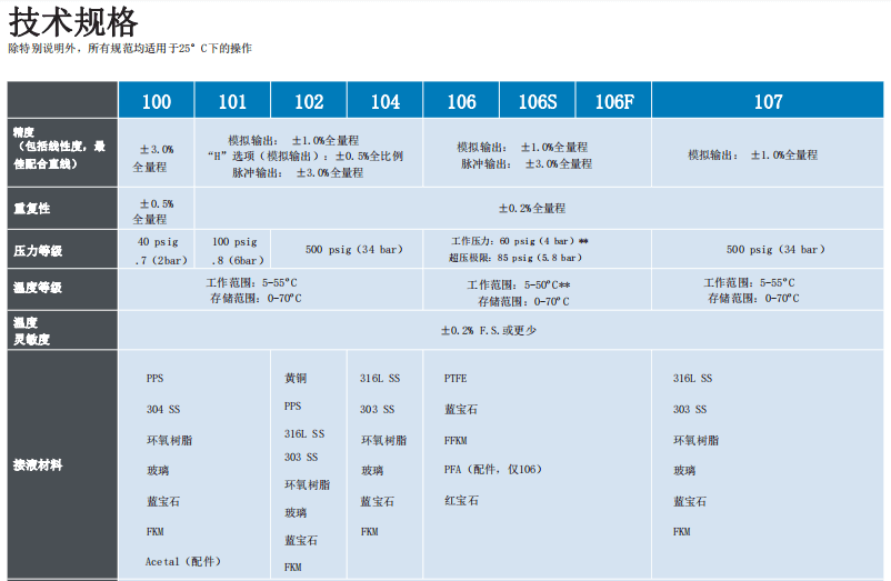 McMillan麥克米蘭 精密流量計(jì)系列 氣液應(yīng)用參數(shù)