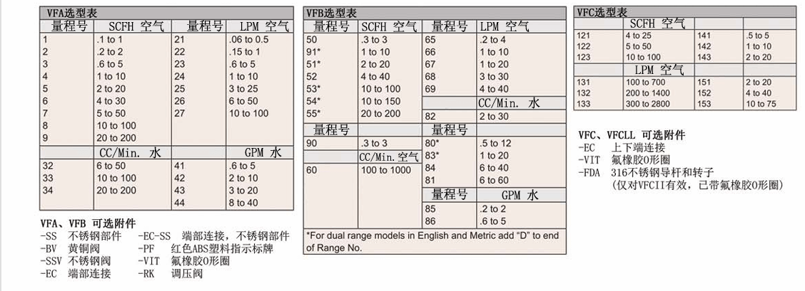 DWYER德威爾 VF系列 浮子流量計參數(shù)