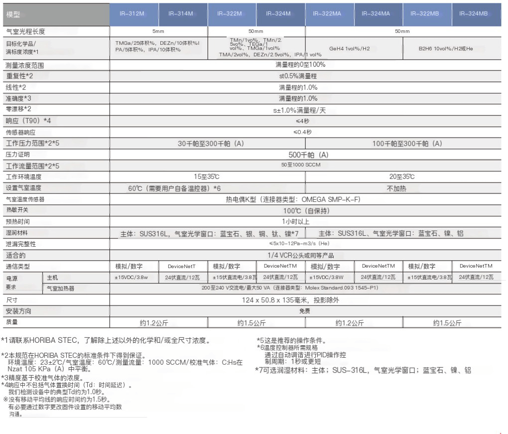 HORIBA  IR-300 蒸汽濃度監(jiān)測(cè)儀參數(shù)